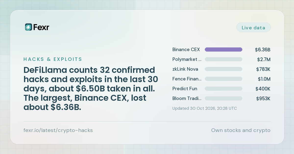 DeFiLlama counts 32 hacks and exploits in the last 30 days, about $6.50B taken in all. The largest, Binance CEX, lost about $6.36B (not yet confirmed).