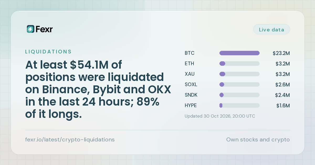 At least $48.5M of positions were liquidated on Binance, Bybit and OKX in the last 24 hours; 93% of it longs.