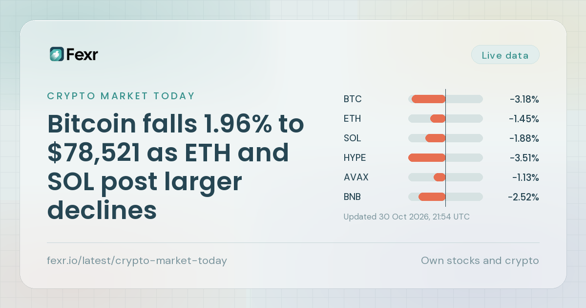 Bitcoin falls 1.96% to $78,521 as ETH and SOL post larger declines