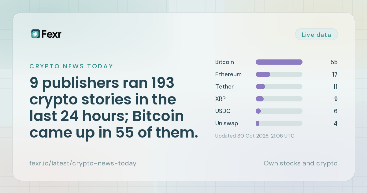 9 publishers ran 193 crypto stories in the last 24 hours; Bitcoin came up in 55 of them.