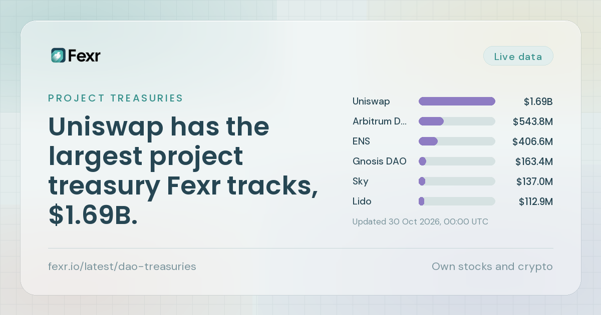 Uniswap has the largest project treasury Fexr tracks, $1.69B.