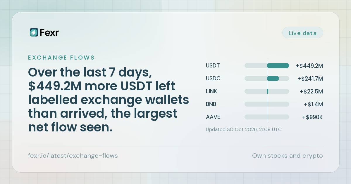 Over the last 7 days, $449.2M more USDT left labelled exchange wallets than arrived, the largest net flow seen.