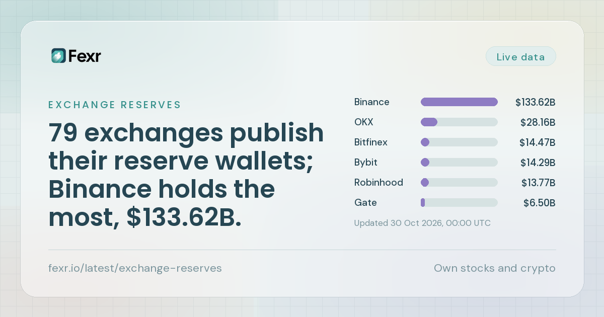 79 exchanges publish their reserve wallets; Binance holds the most, $133.62B.