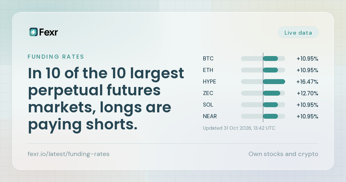 In 10 of the 10 largest perpetual futures markets, longs are paying shorts.