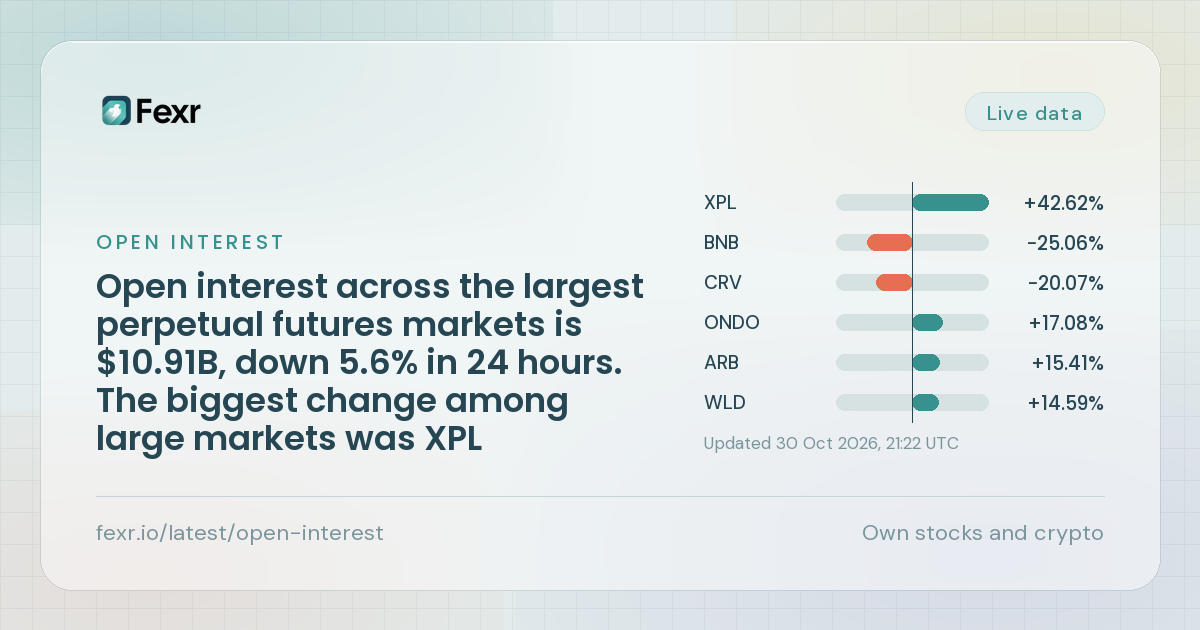 Open interest across the largest perpetual futures markets is $10.91B, down 5.6% in 24 hours. The biggest change among large markets was XPL (+42.62%).
