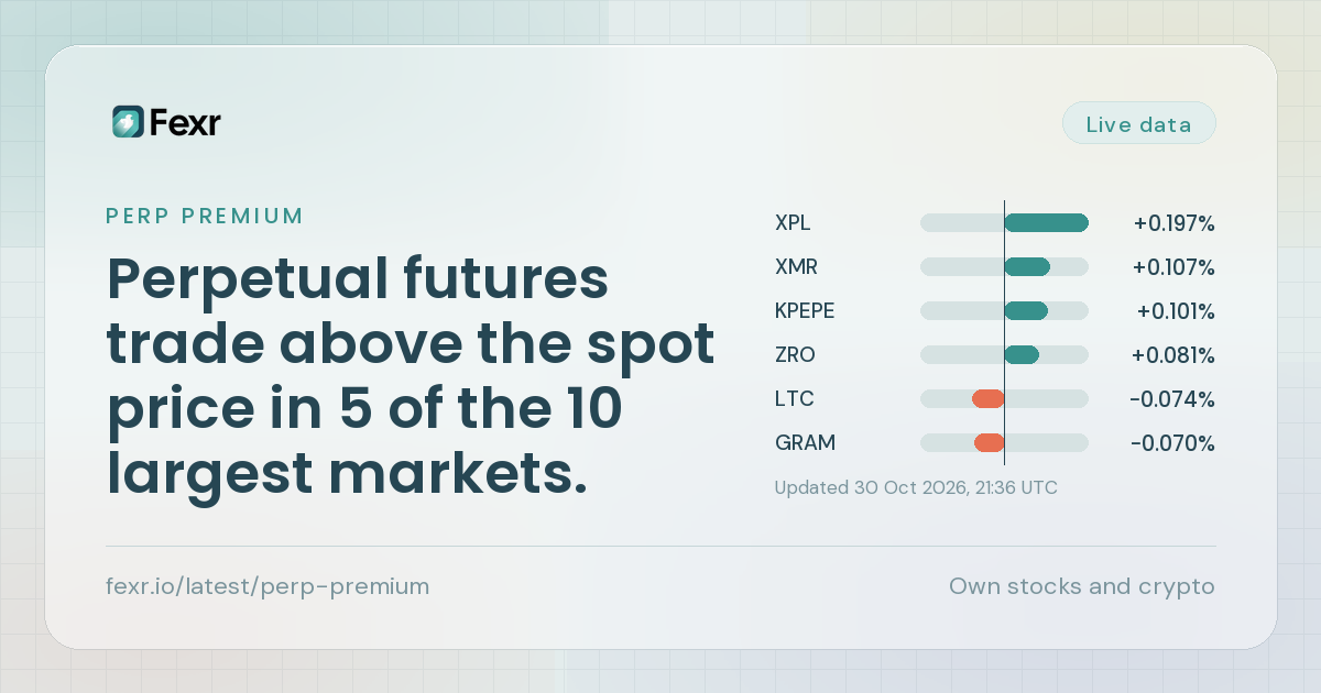 Perpetual futures trade above the spot price in 5 of the 10 largest markets.