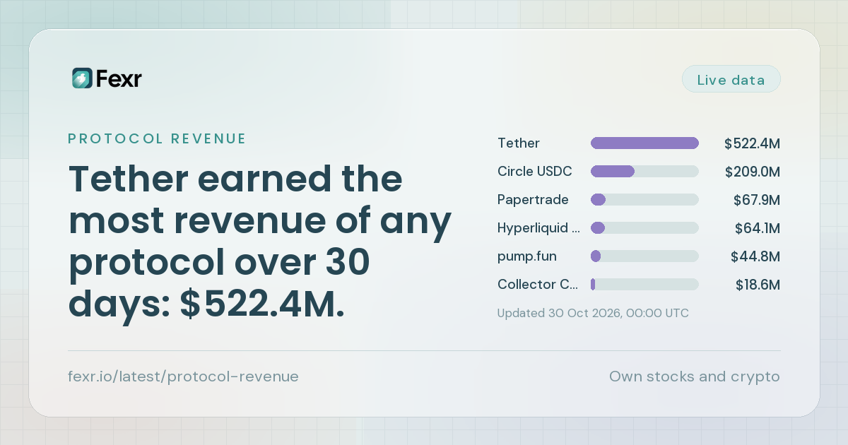 Tether earned the most revenue of any protocol over 30 days: $522.4M.