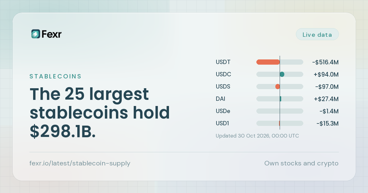The 25 largest stablecoins hold $298.1B.