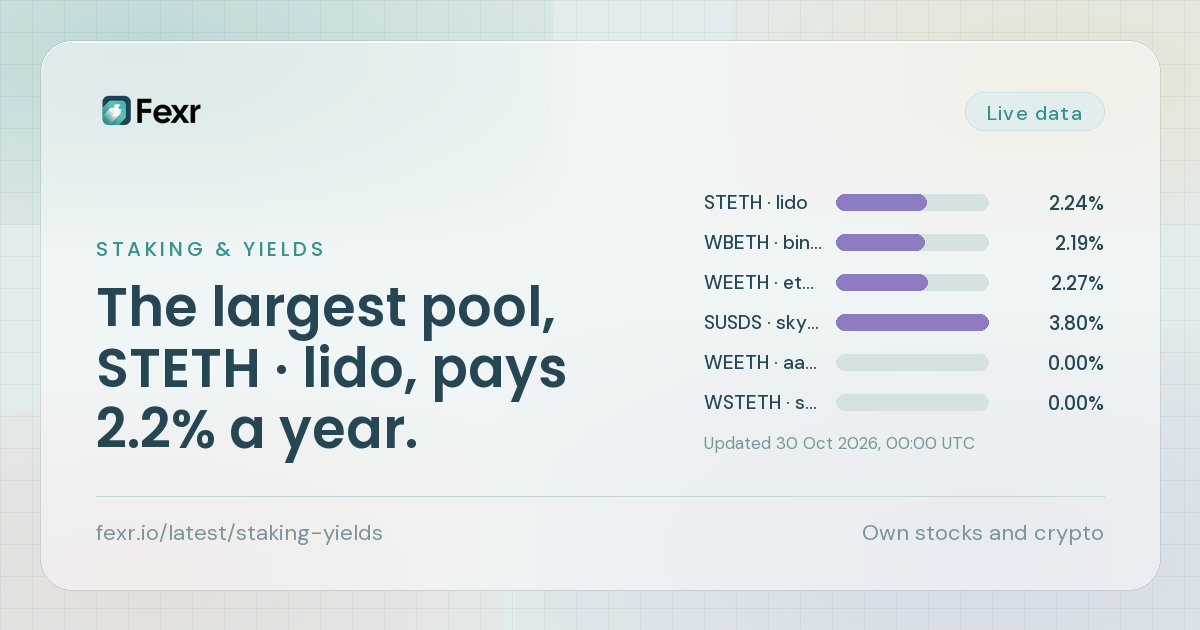 The largest pool, STETH · lido, pays 2.2% a year.