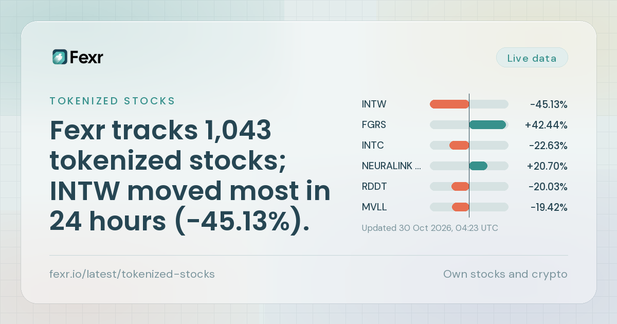 Fexr tracks 1,043 tokenized stocks; INTW moved most in 24 hours (−45.13%).