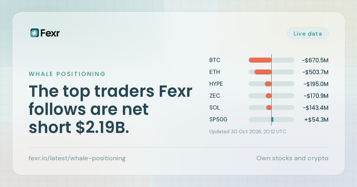 The top traders Fexr follows are net short $2.19B.