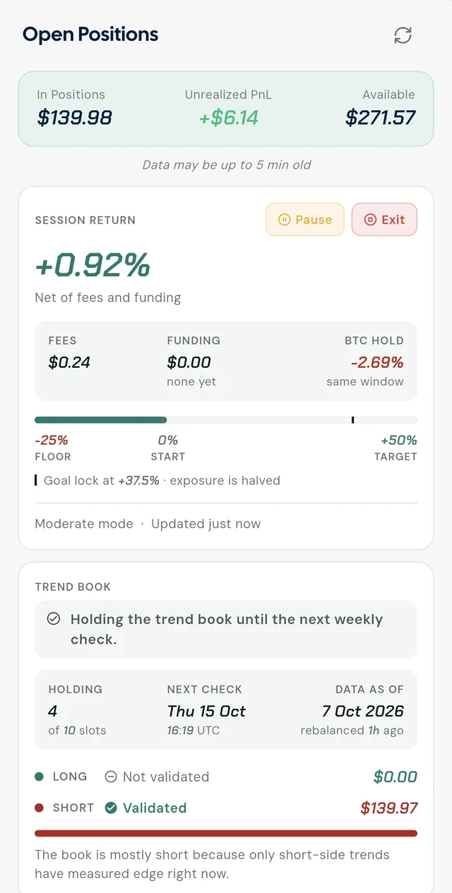 The Fexr trading agent's live session in the wallet app: return net of fees and funding, the floor and target it trades between, and the trend book it is holding.