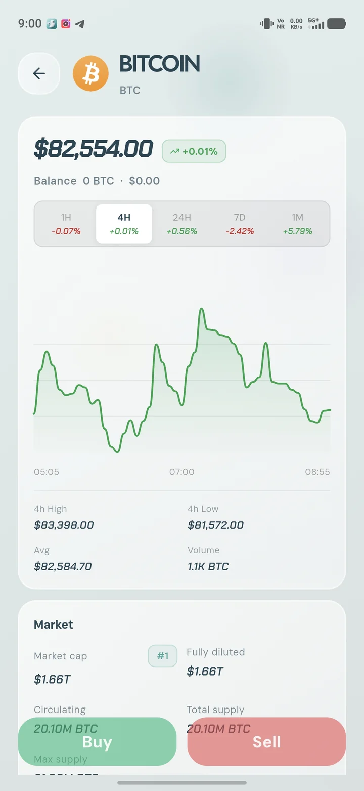 The Bitcoin screen in the Fexr Wallet app: live price, a 4-hour chart with high, low and volume, market cap and supply, and Buy and Sell buttons.